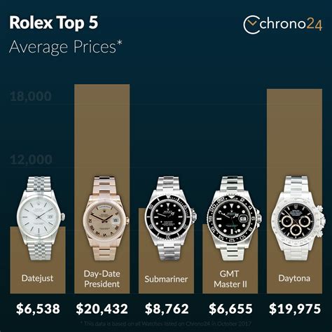 how much is a mens rolex watch|Rolex used prices chart.